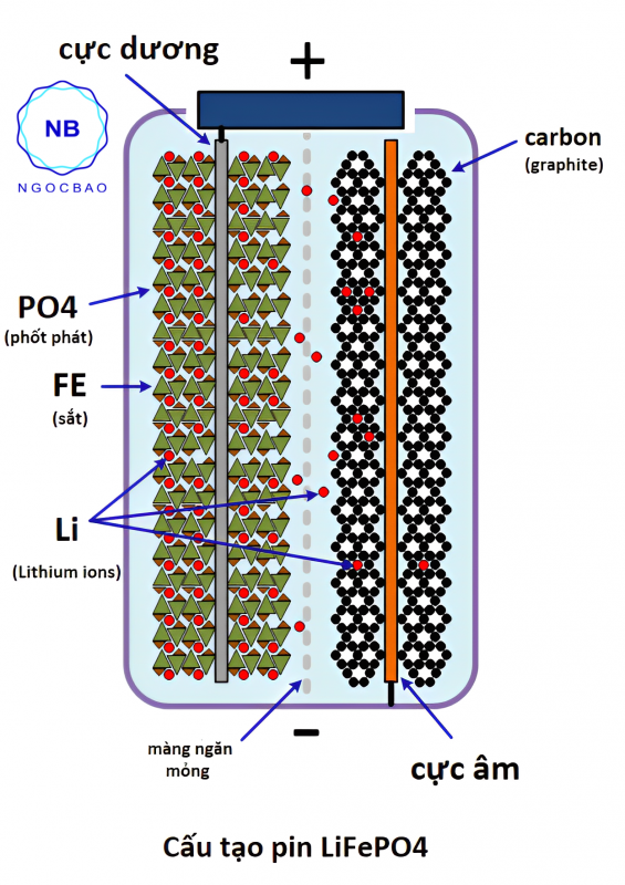 Nguyên lý hoạt động Pin Lithium-ions LiFePO4