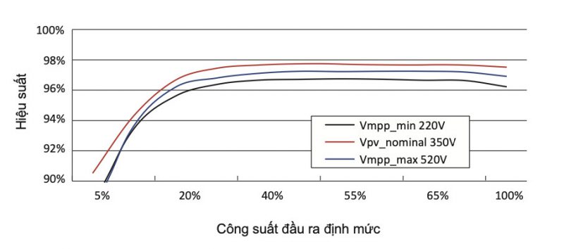 Sơ đồ hiệu suất của sản phẩm máy Inverter Hybrid Sungrow SH5K-30